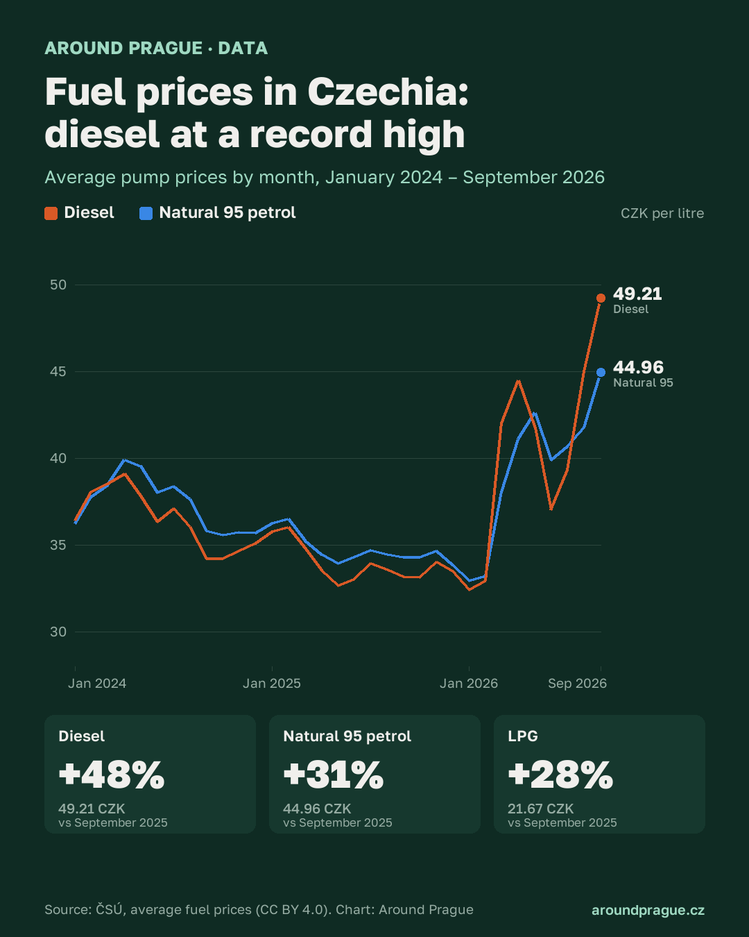 Infographic: average fuel prices in Czechia by month, January 2024 – September 2026