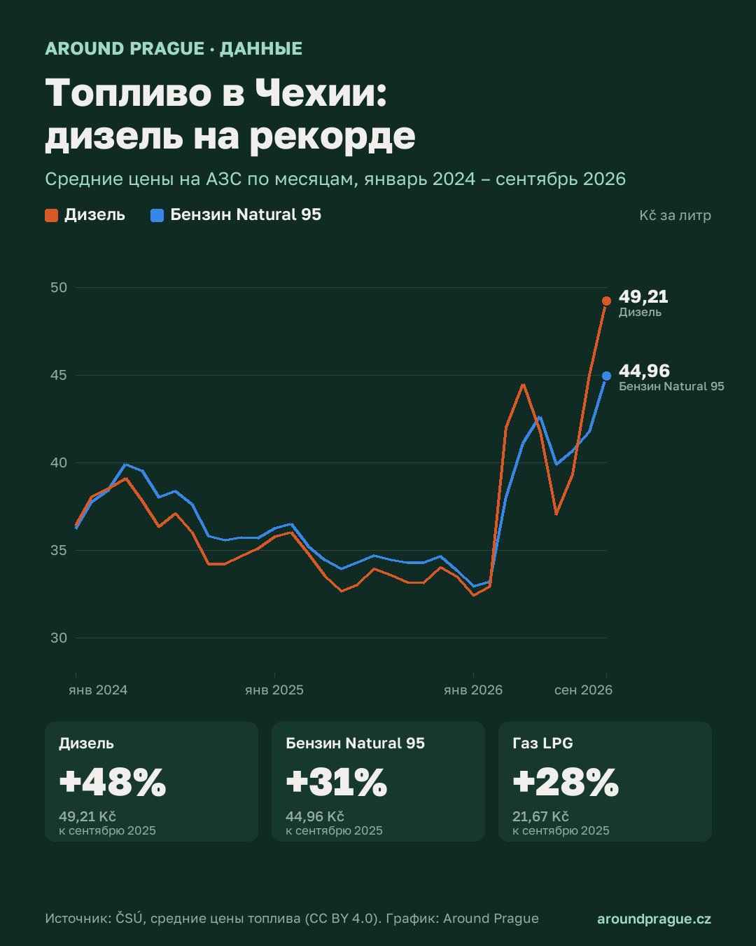 Инфографика: средние цены топлива в Чехии по месяцам, январь 2024 – сентябрь 2026
