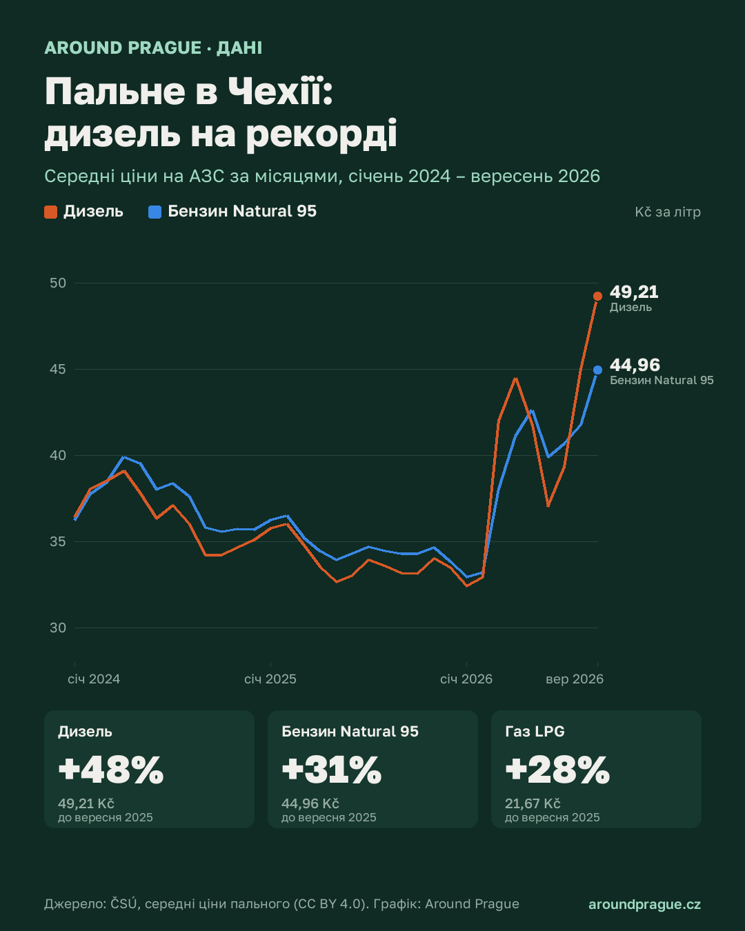Інфографіка: середні ціни пального в Чехії за місяцями, січень 2024 – вересень 2026