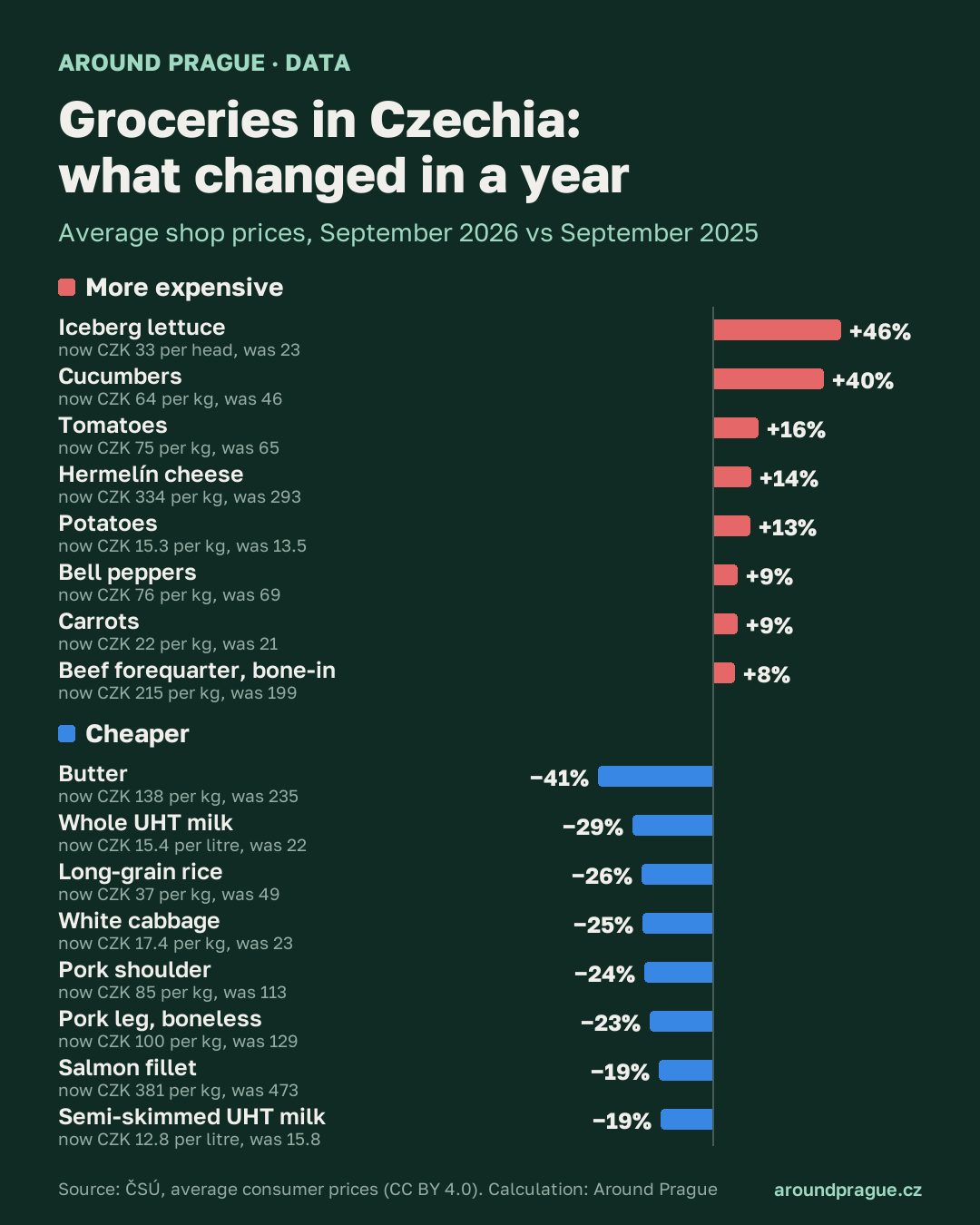 Infographic: Czech grocery prices, September 2026 vs 2025 — biggest rises and falls