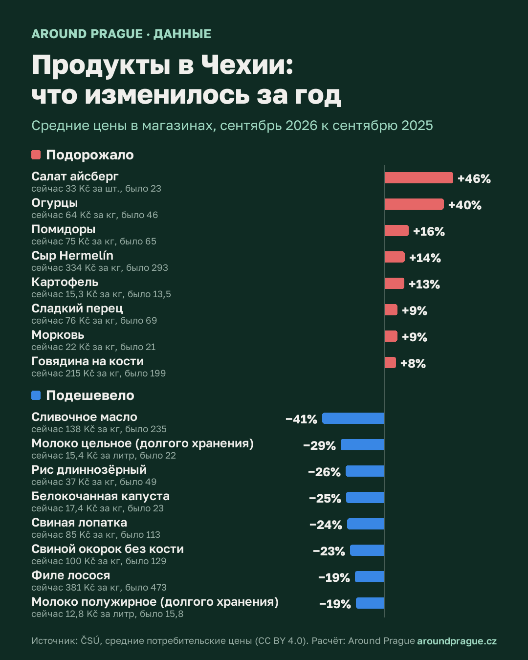 Инфографика: цены на продукты в Чехии, сентябрь 2026 к 2025 — самые сильные изменения