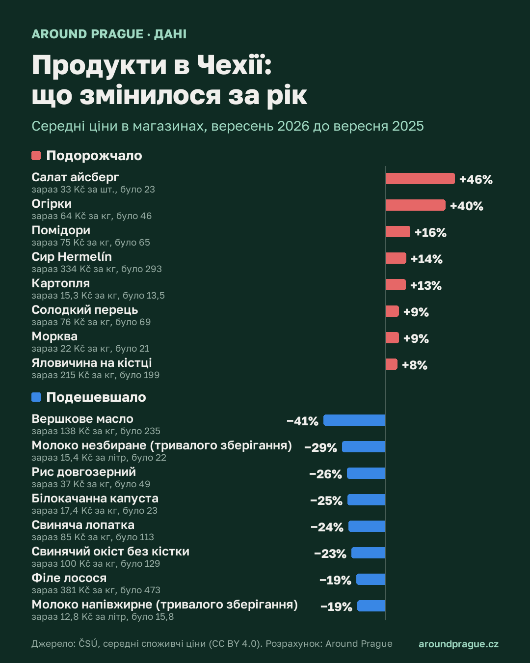 Інфографіка: ціни на продукти в Чехії, вересень 2026 до 2025 — найбільші зміни