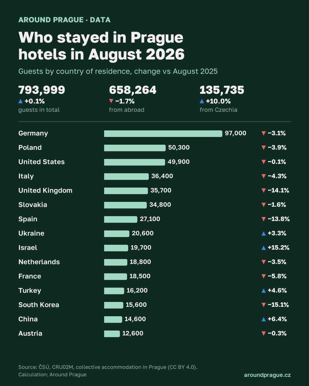 Infographic: Prague hotel guests by country, August 2026 vs 2025