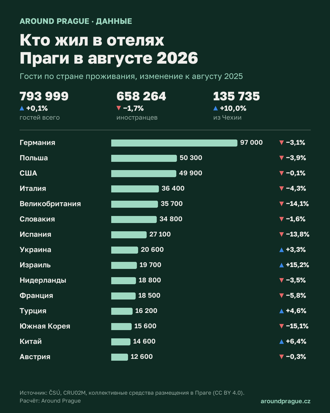 Инфографика: гости отелей Праги по странам, август 2026 к 2025