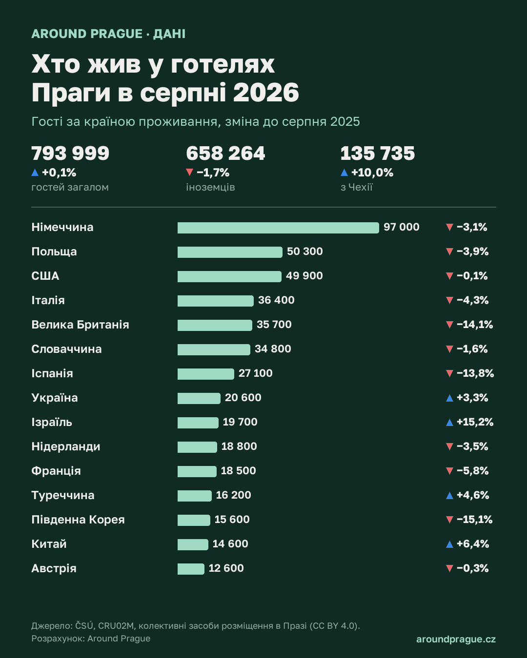 Інфографіка: гості готелів Праги за країнами, серпень 2026 до 2025