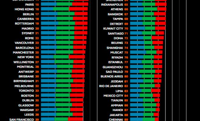 Представлен рейтинг самых благоприятных городов для жизни