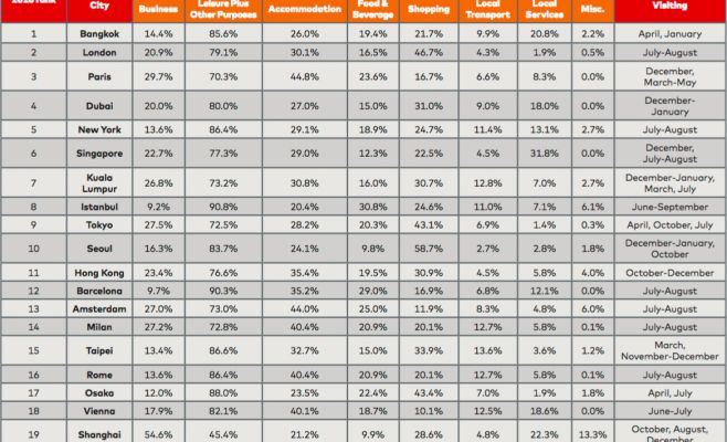 Mastercard назвал самые популярные туристические направления