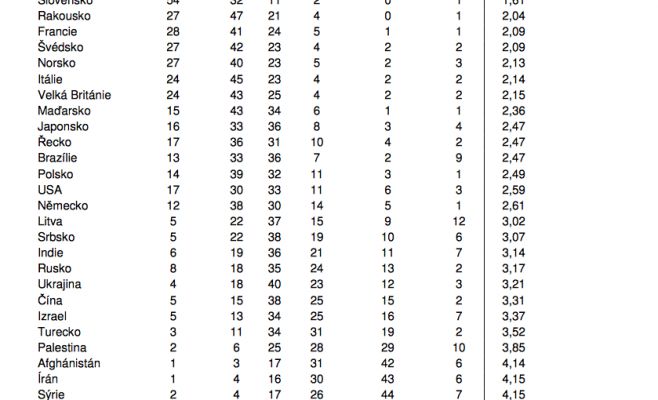 Опрос: К гражданам какой страны чехи относятся лучше всего?