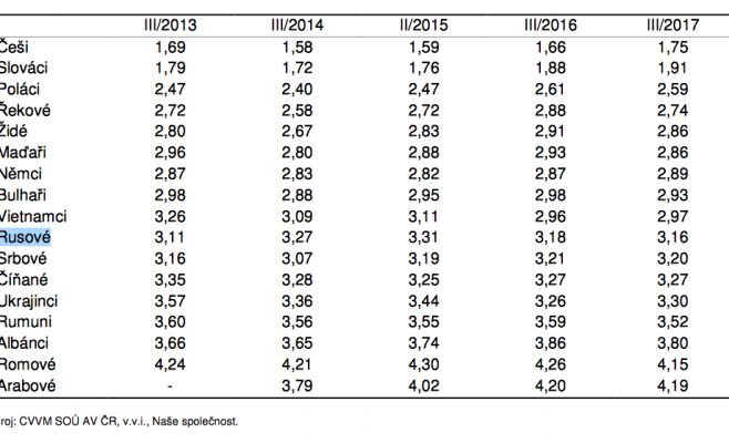 Стало известно, как чехи относятся к россиянам и украинцам, проживающим в Чехии