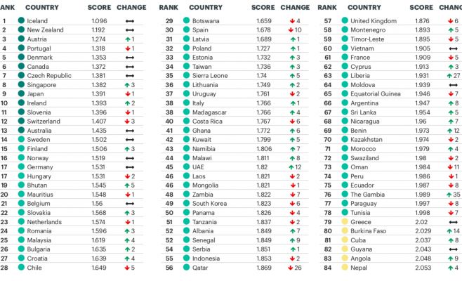 Составлен рейтинг самых миролюбивых стран мира