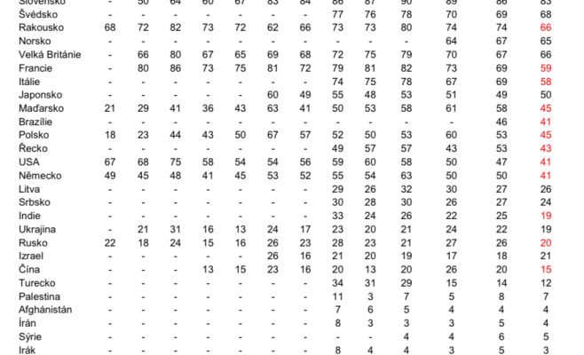 Чехи рассказали о своём отношении к России, Украине и другим странам
