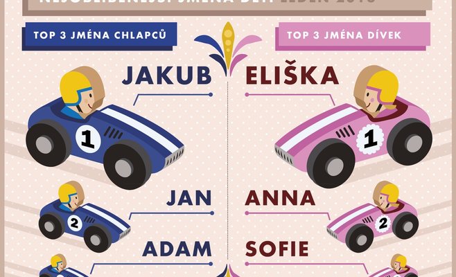 Самые популярные имена в Чехии в 2018 году