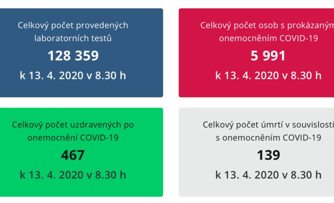 В Чехии за сутки зафиксировано 89 новых случаев COVID-19