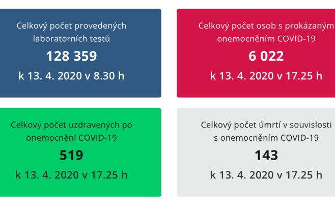 Число зараженных коронавирусом в Чехии достигло 6 тыс. человек