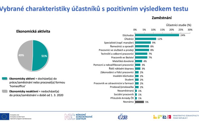 Антител практически ни у кого нет: результат массового тестирования на COVID-19 в Чехии