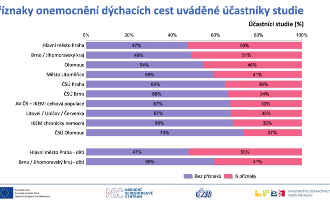 Антител практически ни у кого нет: результат массового тестирования на COVID-19 в Чехии