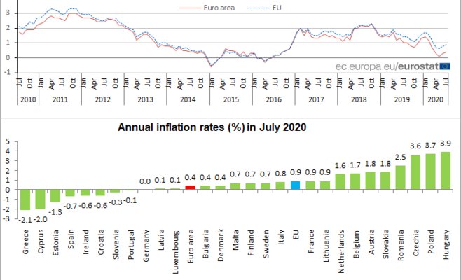 Чехия заняла третье место в ЕС по уровню инфляции