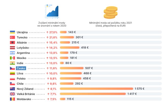 Аналитики посчитали, какую часть заработной платы чехи тратят на продукты питания