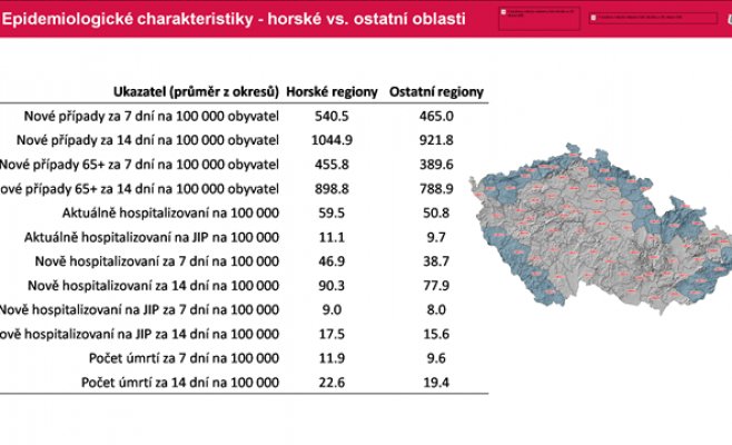 Минздрав заявил, что в горах риск заражения Covid-19 гораздо выше