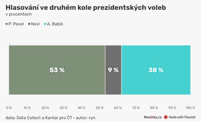 Опрос показал, что 53% будут голосовать за Павла, 38% за Бабиша, а 9% ещё не знают