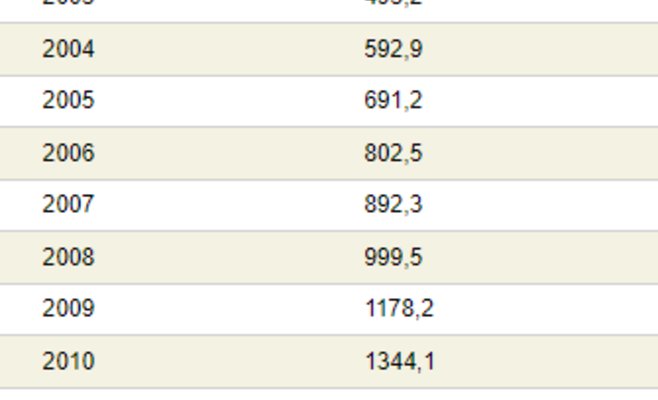 Государственный долг в прошлом году вырос до рекордных 2,895 трлн чешских крон