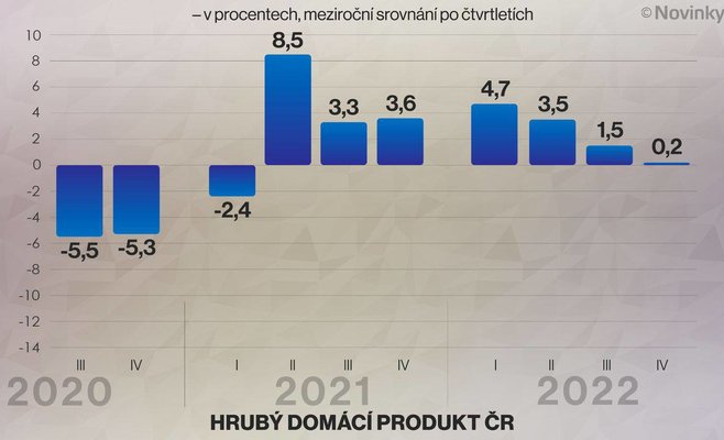 Чешская экономика выросла на 2,4 процента в прошлом году