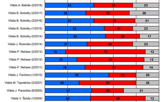 Люди считают, что правительство Фиала - худшее со времен Нечаса