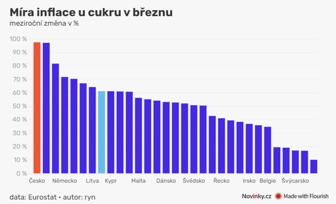 Сахар в Чехии подорожал на 98 процентов в годовом исчислении, что является самым высоким показателем в ЕС