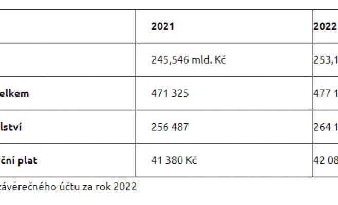 Увеличение численности государственных служащих на 5 853 человека. Расходы увеличились на 7,6 млрд чешских крон