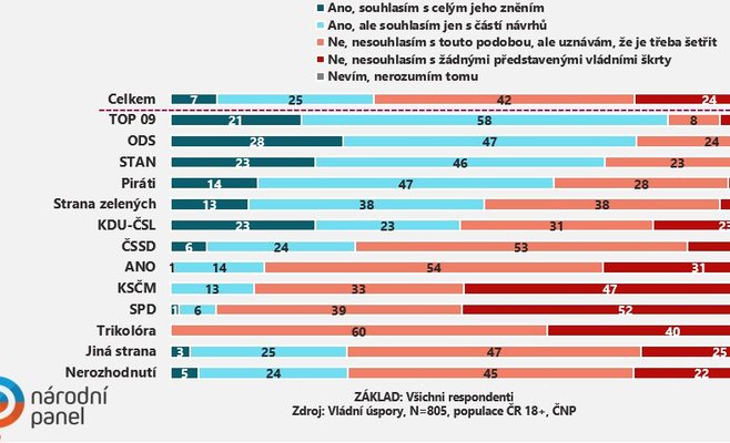 Четверть чехов отвергают любые меры жесткой экономии