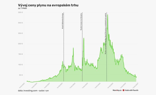 Цена на газ самая низкая за два года, нет спроса