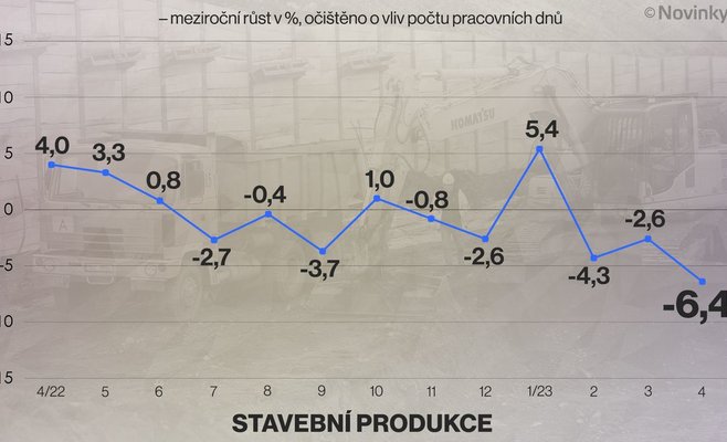 В апреле продолжилось снижение объемов строительного производства