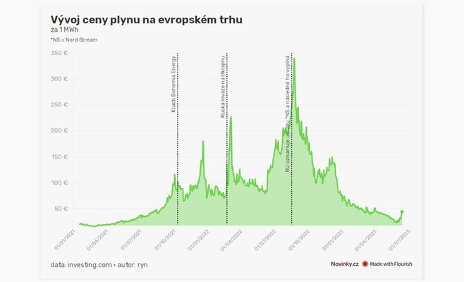 Неделя большого роста. Цена на газ на бирже выросла более чем на четверть