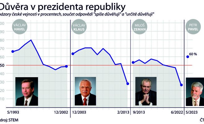 Согласно опросу STEM, президенту Павлу доверяют три пятых населения