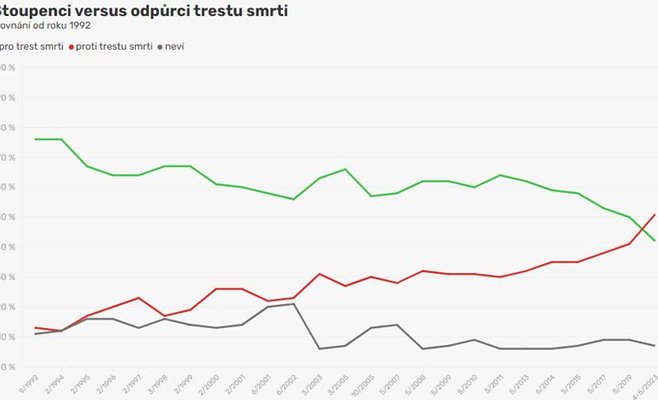 Противники смертной казни одержали верх в Чехии спустя более чем 30 лет