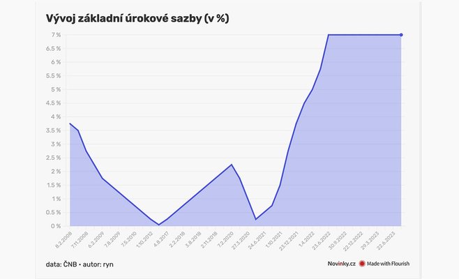 ЧНБ не стал трогать процентную ставку, но прекратил интервенции для поддержки кроны