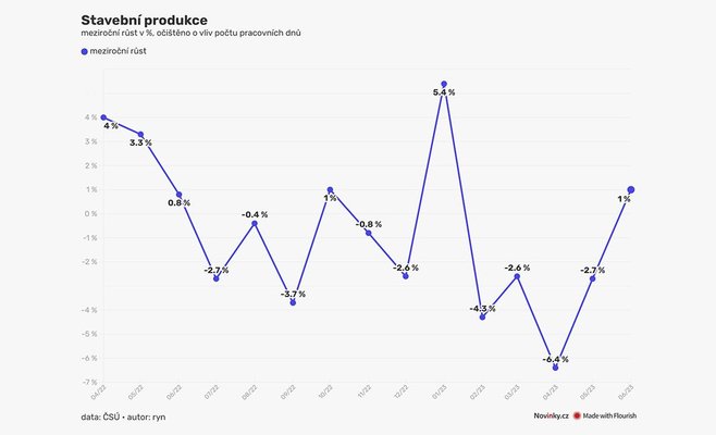 Объем строительного производства вырос в годовом исчислении после нескольких месяцев снижения