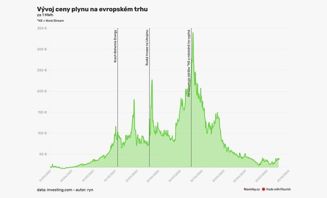 Цена на газ на бирже значительно выросла