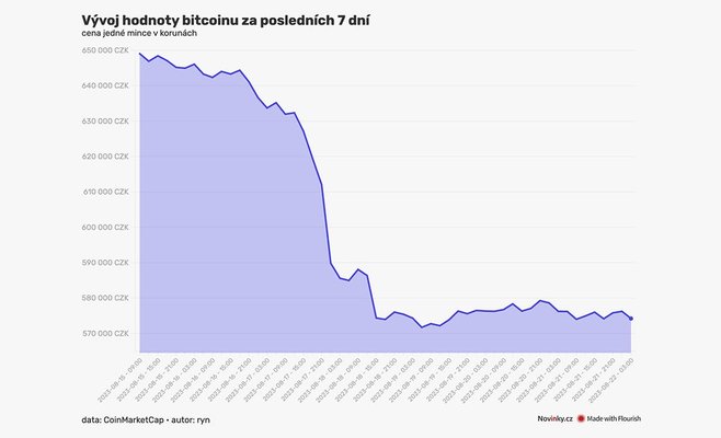 Биткоин не оправился от падения, ethereum также находится на низком уровне