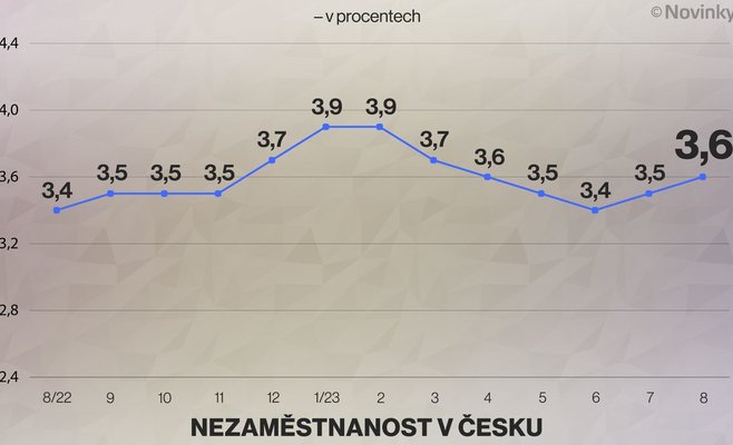 Безработица в августе выросла до 3,6%