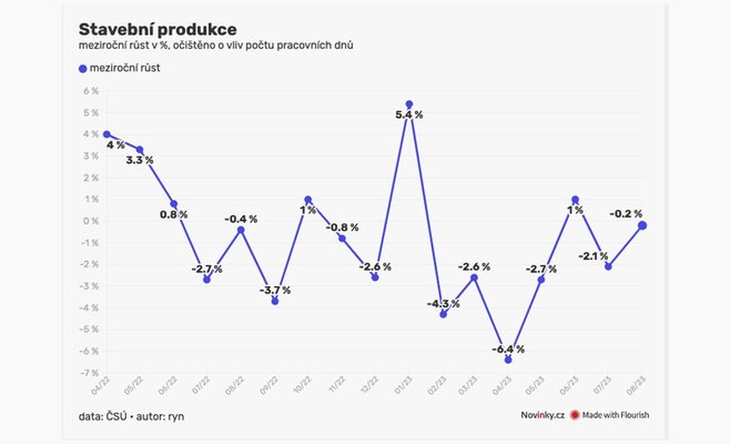 В августе строительный сектор несколько снизился в годовом исчислении