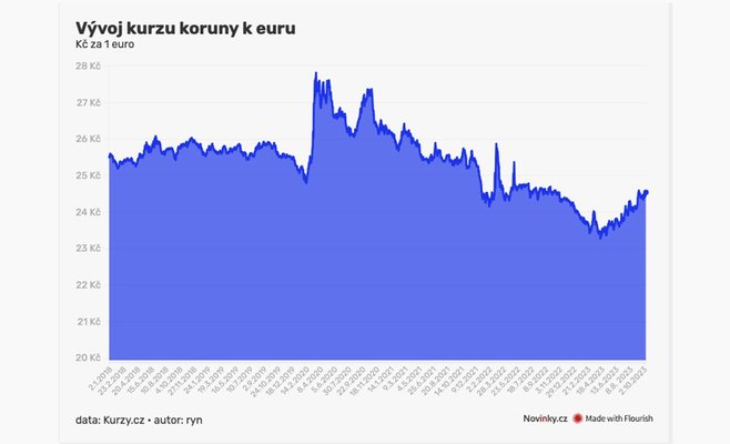 Более сильное снижение инфляции привело к дальнейшему ослаблению кроны