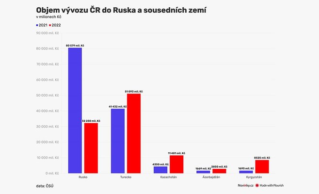 Чешский экспорт в Россию идет через Турцию или Казахстан