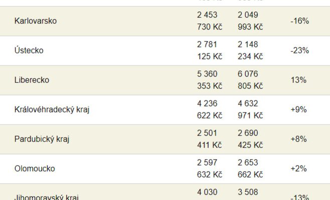 Чехи снова покупают дачи и загородные дома, цены стабилизировались