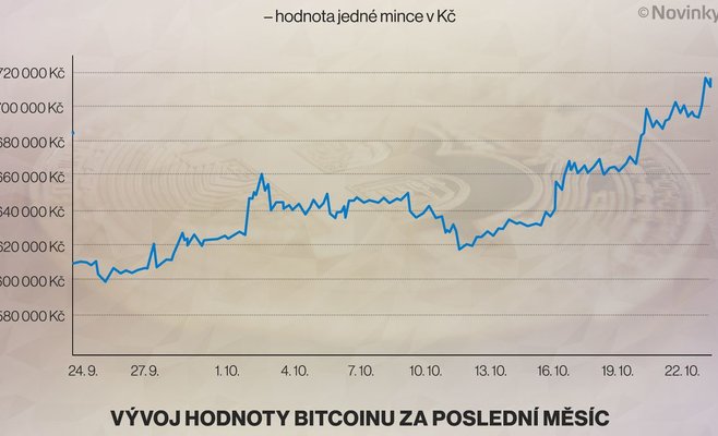 Курс биткоина поднялся до самого высокого уровня за год