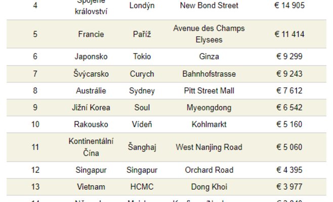 Самая дорогая шопинг-улица в Центральной Европе? Снова Парижская