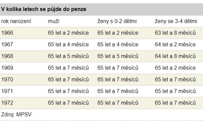 Выход на пенсию в 67 лет и позже. Пенсионный возраст резко возрастет