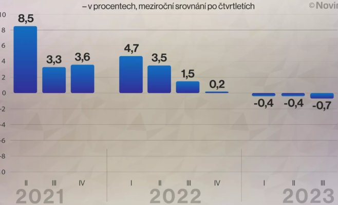 Летом экономика сократилась на 0,7 процента