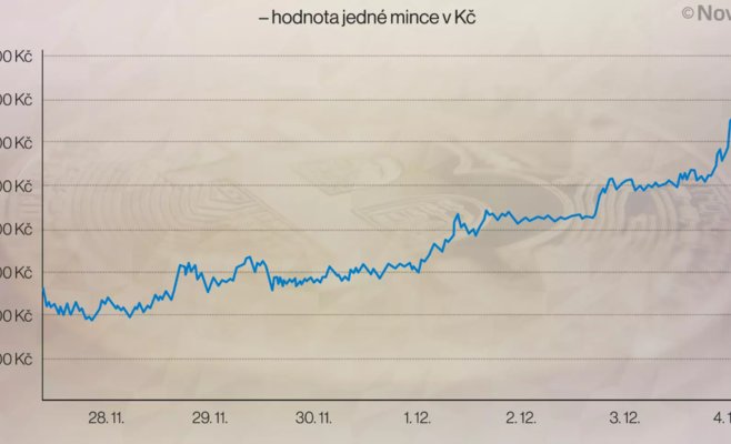 Биткоин резко вырос, достигнув отметки в 900 000 крон