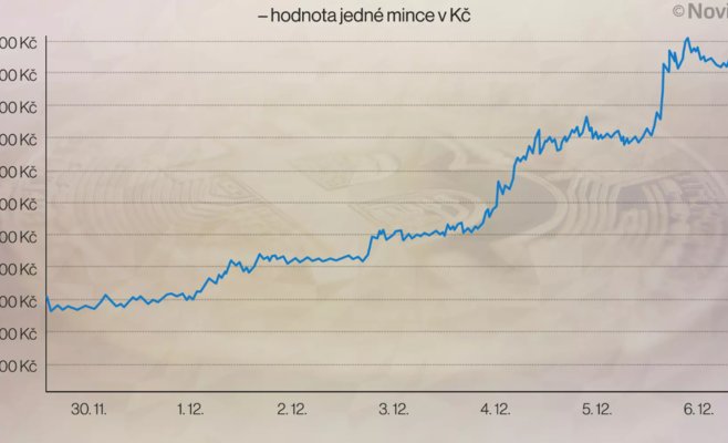 Биткоин преодолевает отметку в миллион крон